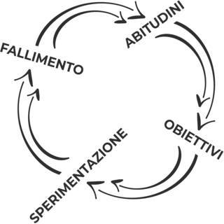 Il ciclo della pazienza del libro L'arte della pazienza di Raffaele Gaito