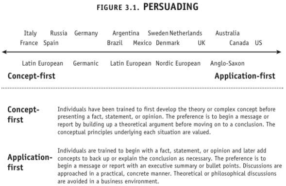 Persuading The Culture Map