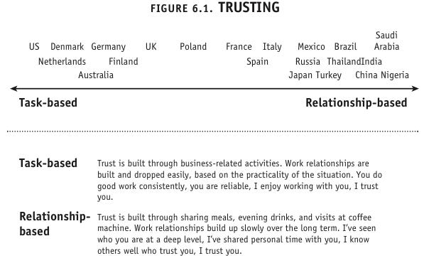 Trusting The Culture Map